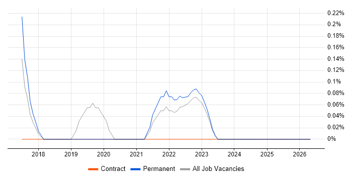 scikit-learn job vacancy trend in Warwickshire