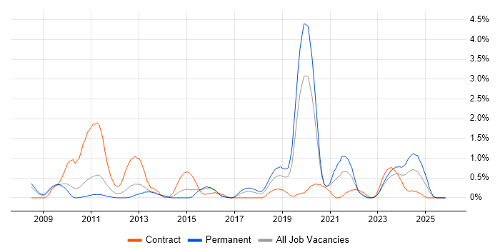 SCOM job vacancy trend in Warwickshire