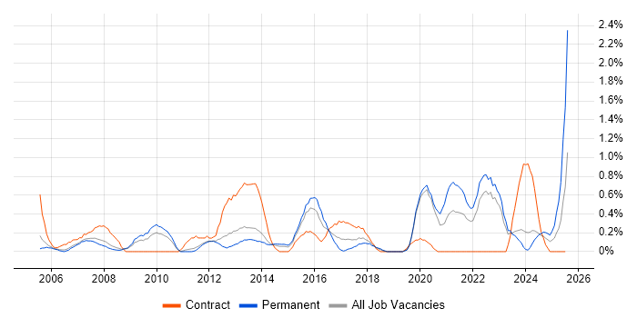 Job vacancy trend for Scorecard in Warwickshire Job vacancy trend for Scorecard in Warwickshire
