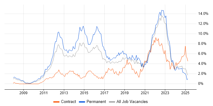 Job vacancy trend for Scrum in Warwickshire