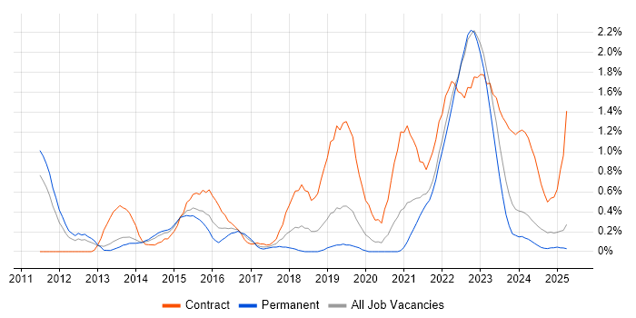 Job vacancy trend for Scrum Master in Warwickshire Job vacancy trend for Scrum Master in Warwickshire