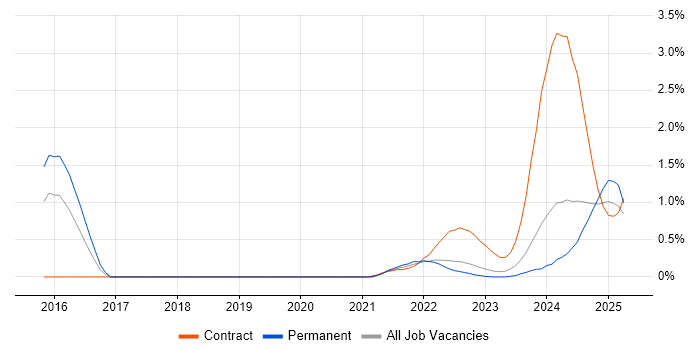 Job vacancy trend for SD-WAN in Warwickshire Job vacancy trend for SD-WAN in Warwickshire
