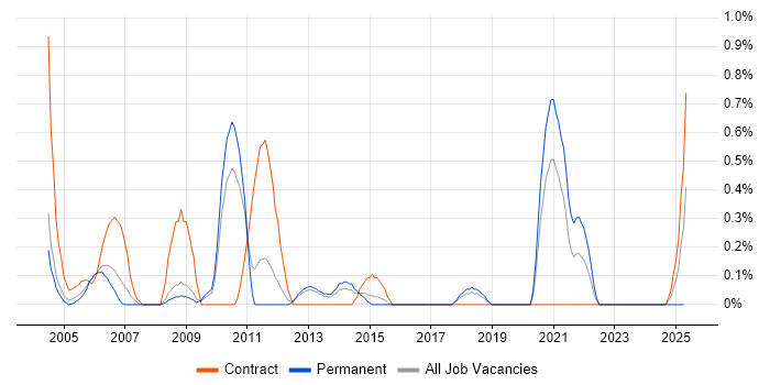 Job vacancy trend for SDH in Warwickshire Job vacancy trend for SDH in Warwickshire