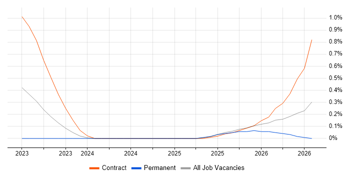 Secrets Management job vacancy trend in Warwickshire