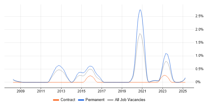 Job vacancy trend for Secure Coding in Warwickshire Job vacancy trend for Secure Coding in Warwickshire