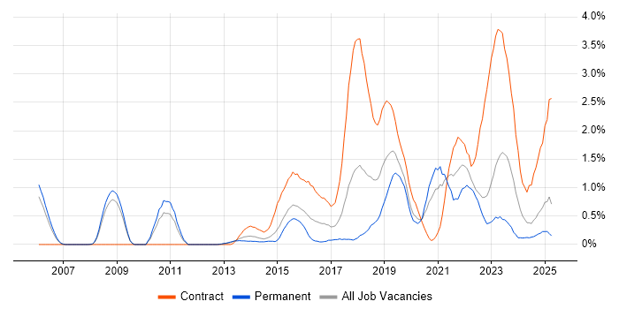 Job vacancy trend for Security Architect in Warwickshire Job vacancy trend for Security Architect in Warwickshire