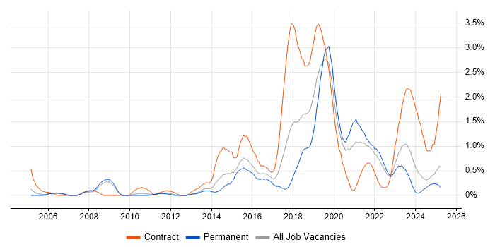 Job vacancy trend for Security Architecture in Warwickshire