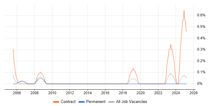 Job vacancy trend for Security Auditor in Warwickshire