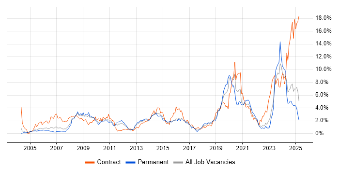 Job vacancy trend for Security Cleared in Warwickshire