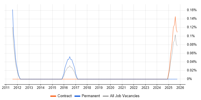 Security Compliance Analyst job vacancy trend in Warwickshire