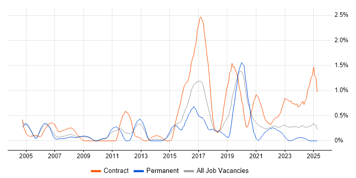 Job vacancy trend for Security Consultant in Warwickshire