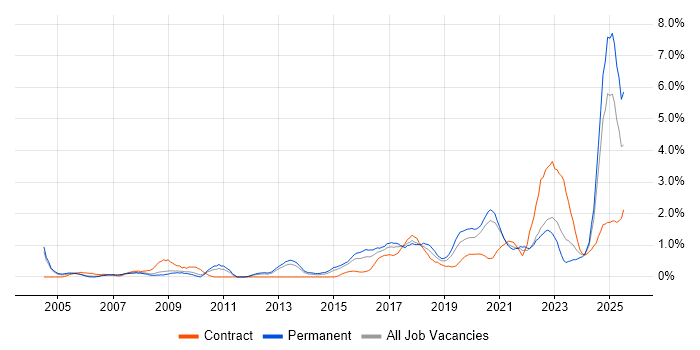 Job vacancy trend for Security Engineer in Warwickshire Job vacancy trend for Security Engineer in Warwickshire