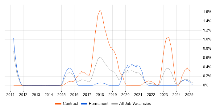 Job vacancy trend for Security Hardening in Warwickshire Job vacancy trend for Security Hardening in Warwickshire