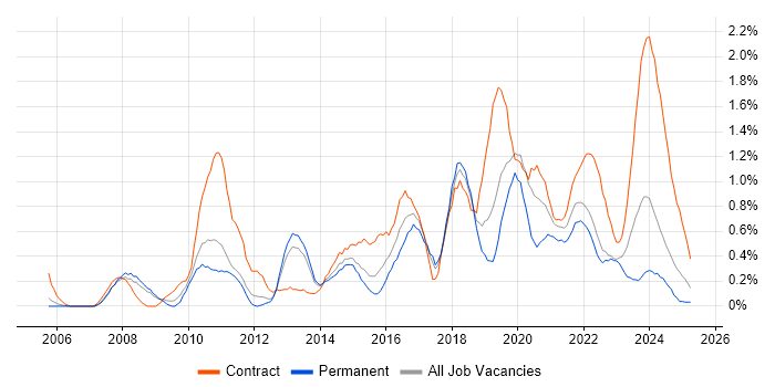 Job vacancy trend for Security Manager in Warwickshire Job vacancy trend for Security Manager in Warwickshire