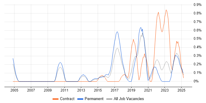 Job vacancy trend for Security Monitoring in Warwickshire Job vacancy trend for Security Monitoring in Warwickshire