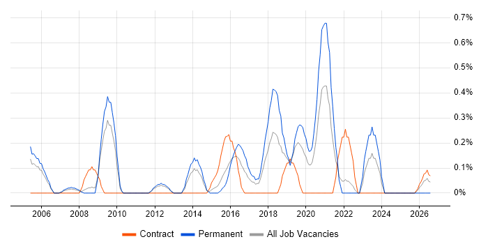 Security Officer job vacancy trend in Warwickshire