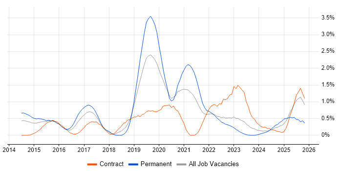 Security Operations Centre job vacancy trend in Warwickshire