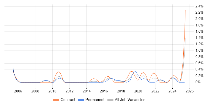Job vacancy trend for Security Patching in Warwickshire Job vacancy trend for Security Patching in Warwickshire