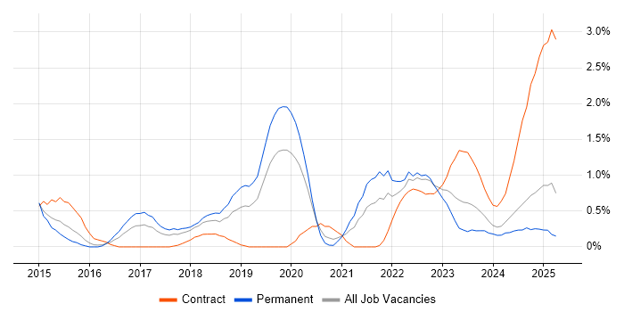 Job vacancy trend for Security Posture in Warwickshire