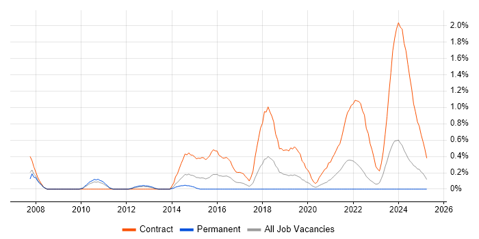 Job vacancy trend for Security Project Manager in Warwickshire