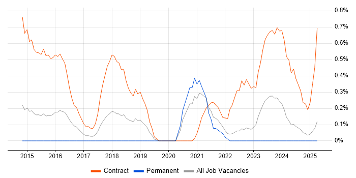 Job vacancy trend for Security Solutions Architect in Warwickshire Job vacancy trend for Security Solutions Architect in Warwickshire