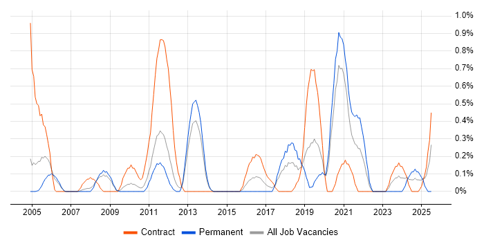 Job vacancy trend for Security Specialist in Warwickshire Job vacancy trend for Security Specialist in Warwickshire