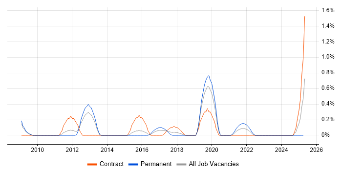 Job vacancy trend for Security Technical Consultant in Warwickshire Job vacancy trend for Security Technical Consultant in Warwickshire