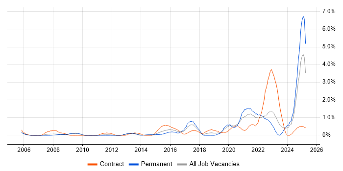 Job vacancy trend for Security Testing in Warwickshire Job vacancy trend for Security Testing in Warwickshire