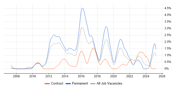 Job vacancy trend for Selenium in Warwickshire Job vacancy trend for Selenium in Warwickshire