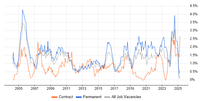 Job vacancy trend for Senior Analyst in Warwickshire Job vacancy trend for Senior Analyst in Warwickshire
