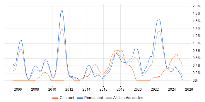Job vacancy trend for Senior Architect in Warwickshire