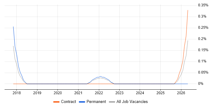 Senior AWS DevOps Engineer job vacancy trend in Warwickshire