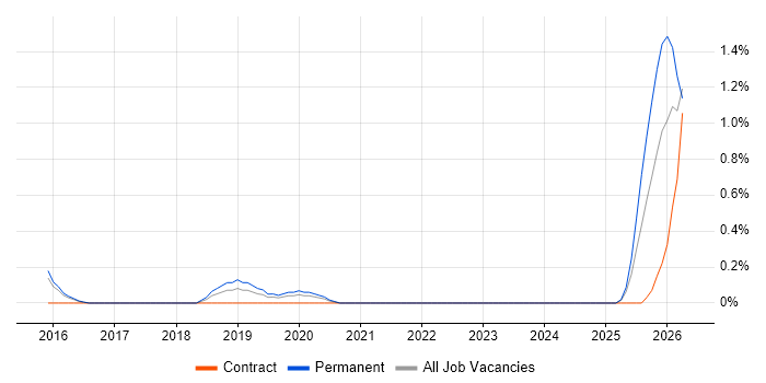 Senior Bid Manager job vacancy trend in Warwickshire