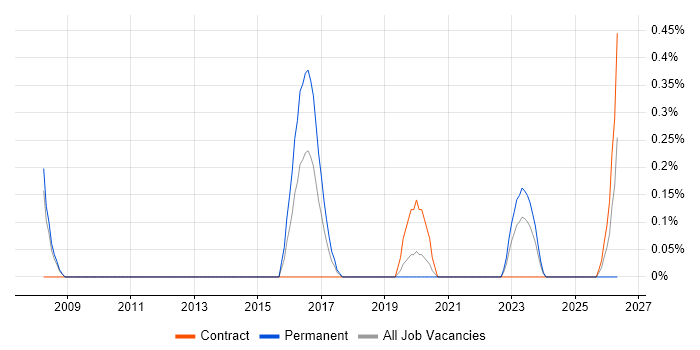 Senior Business Intelligence Analyst job vacancy trend in Warwickshire