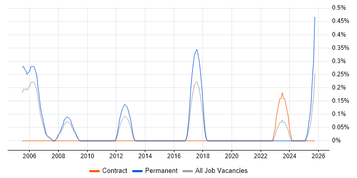 Senior C Developer job vacancy trend in Warwickshire