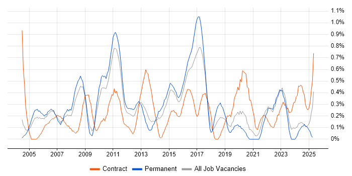 Job vacancy trend for Senior Consultant in Warwickshire Job vacancy trend for Senior Consultant in Warwickshire