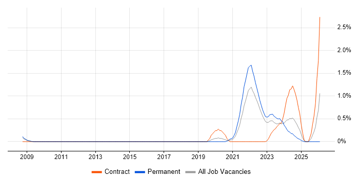 Senior Data Engineer job vacancy trend in Warwickshire