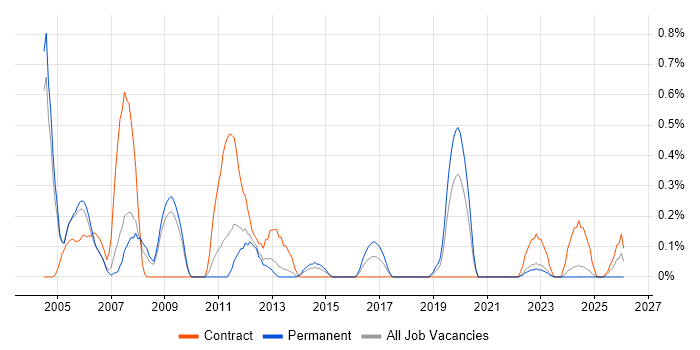 Senior Data Warehouse Specialist job vacancy trend in Warwickshire