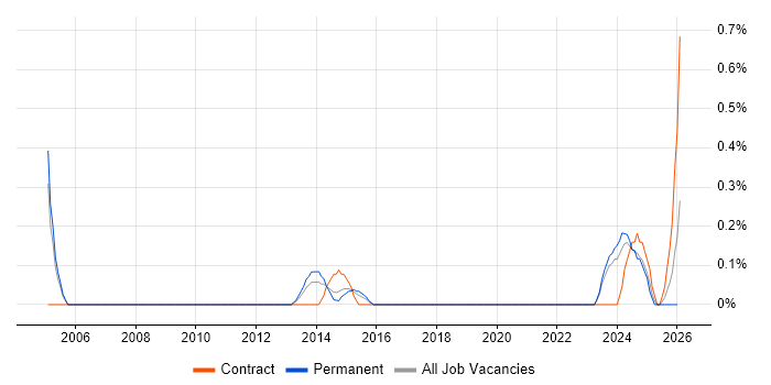 Senior Delivery Manager job vacancy trend in Warwickshire