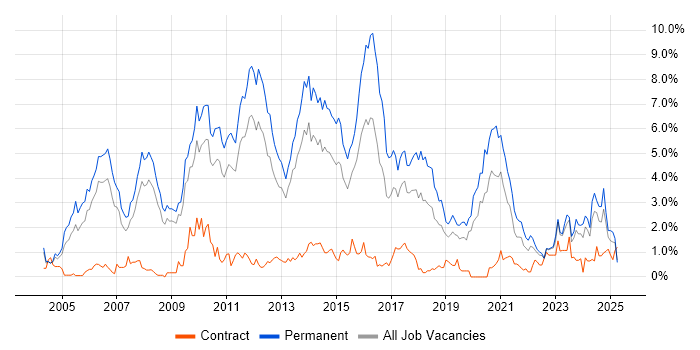Job vacancy trend for Senior Developer in Warwickshire Job vacancy trend for Senior Developer in Warwickshire