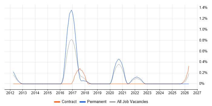 Senior DevOps Engineer job vacancy trend in Warwickshire