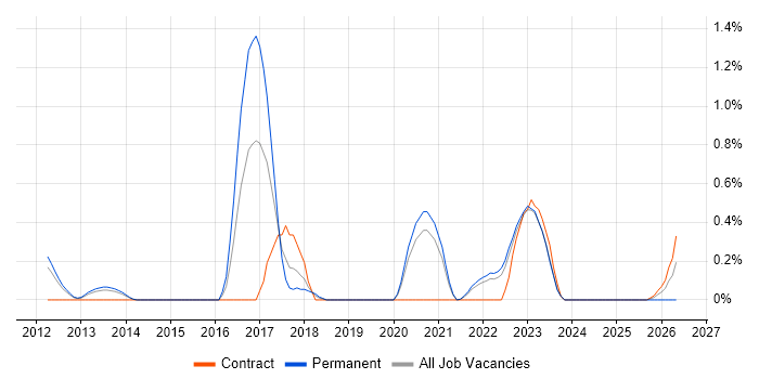 Senior DevOps job vacancy trend in Warwickshire