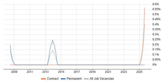 Senior Graphic Designer job vacancy trend in Warwickshire