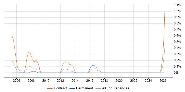 Senior Information Analyst job vacancy trend in Warwickshire