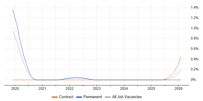 Senior Information Architect job vacancy trend in Warwickshire
