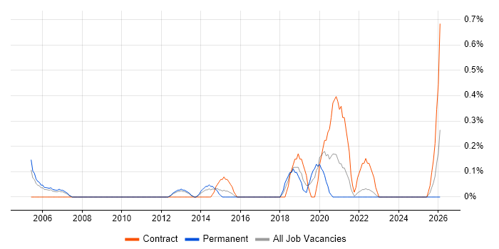 Senior Infrastructure Project Manager job vacancy trend in Warwickshire