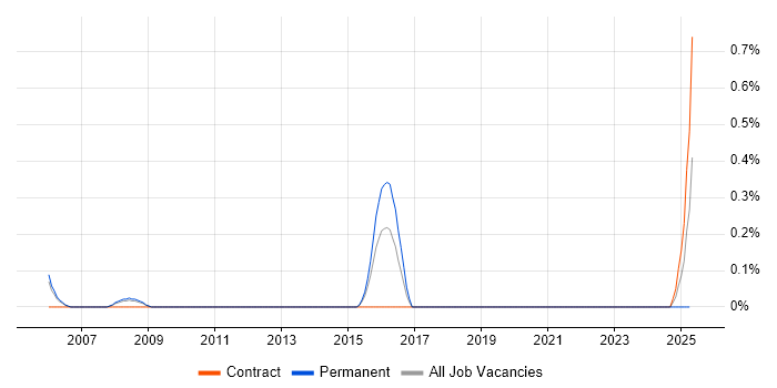 Job vacancy trend for Senior Network Consultant in Warwickshire Job vacancy trend for Senior Network Consultant in Warwickshire