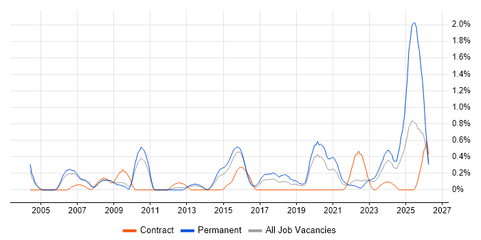 Senior Network Engineer job vacancy trend in Warwickshire