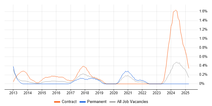 Job vacancy trend for Senior PMO Analyst in Warwickshire