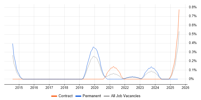 Job vacancy trend for Senior Product Manager in Warwickshire Job vacancy trend for Senior Product Manager in Warwickshire
